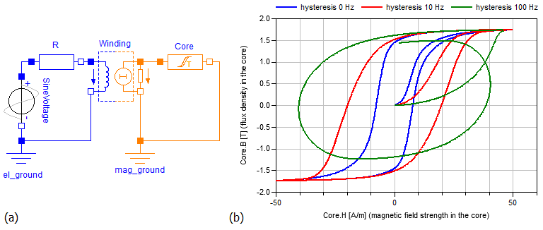 Modelica.Magnetic.FluxTubes.UsersGuide.Hysteresis